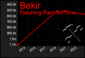 Total Graph of Bekir