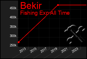 Total Graph of Bekir