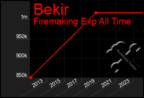 Total Graph of Bekir