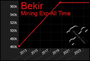 Total Graph of Bekir