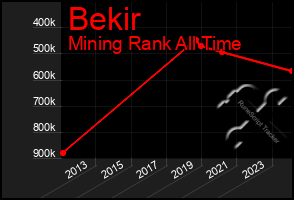 Total Graph of Bekir