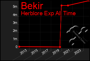 Total Graph of Bekir