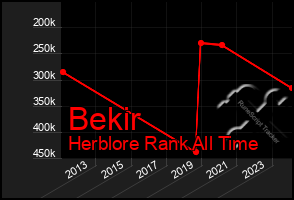 Total Graph of Bekir