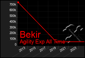 Total Graph of Bekir