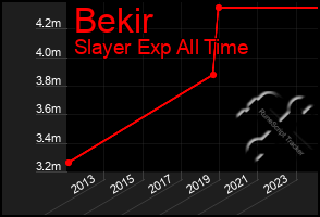 Total Graph of Bekir