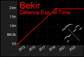 Total Graph of Bekir