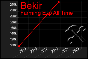 Total Graph of Bekir