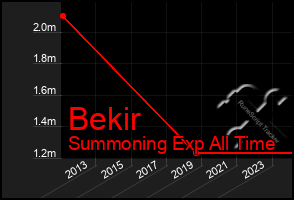 Total Graph of Bekir