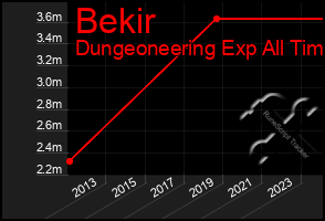 Total Graph of Bekir