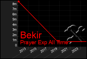 Total Graph of Bekir