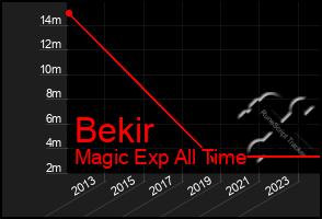 Total Graph of Bekir