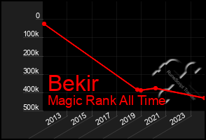 Total Graph of Bekir