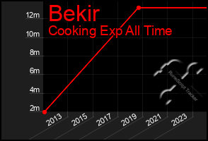 Total Graph of Bekir