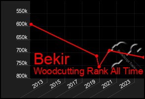 Total Graph of Bekir