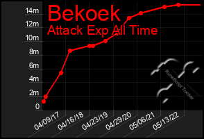 Total Graph of Bekoek