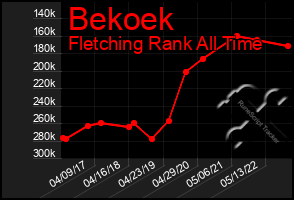 Total Graph of Bekoek