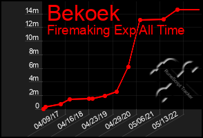 Total Graph of Bekoek