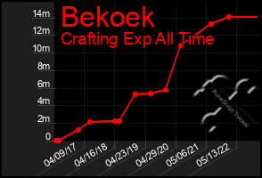 Total Graph of Bekoek