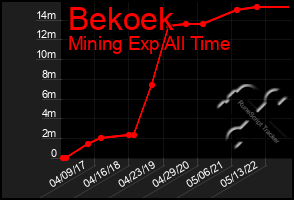 Total Graph of Bekoek