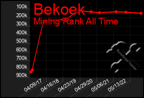 Total Graph of Bekoek