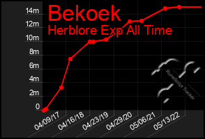 Total Graph of Bekoek