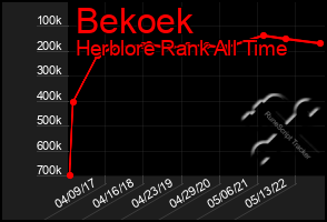 Total Graph of Bekoek