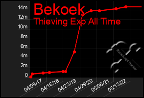 Total Graph of Bekoek