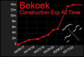 Total Graph of Bekoek