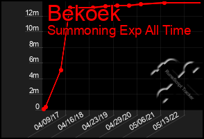 Total Graph of Bekoek