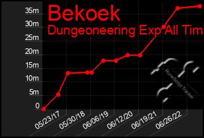 Total Graph of Bekoek