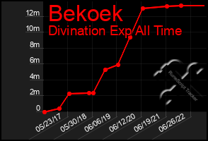 Total Graph of Bekoek