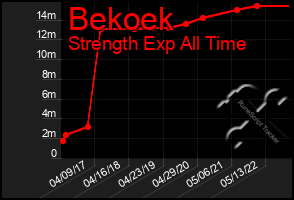 Total Graph of Bekoek