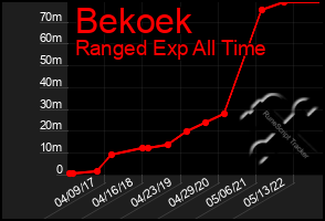 Total Graph of Bekoek