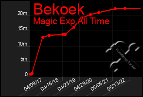 Total Graph of Bekoek