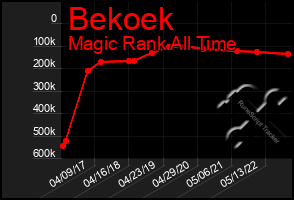 Total Graph of Bekoek