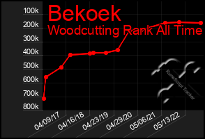 Total Graph of Bekoek