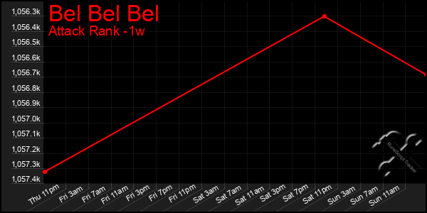 Last 7 Days Graph of Bel Bel Bel