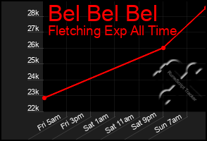 Total Graph of Bel Bel Bel