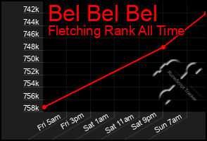 Total Graph of Bel Bel Bel