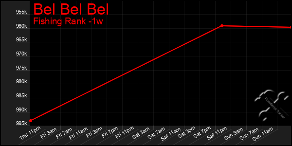 Last 7 Days Graph of Bel Bel Bel
