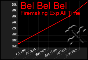 Total Graph of Bel Bel Bel