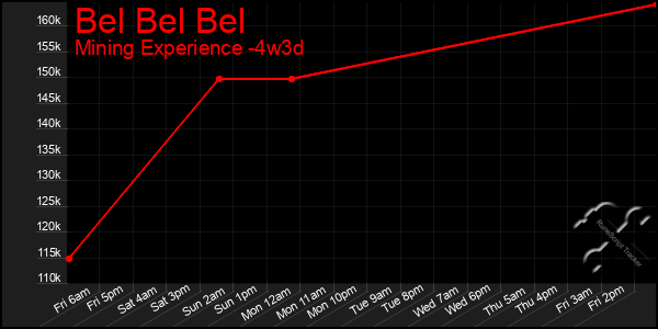 Last 31 Days Graph of Bel Bel Bel