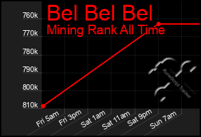 Total Graph of Bel Bel Bel
