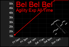 Total Graph of Bel Bel Bel
