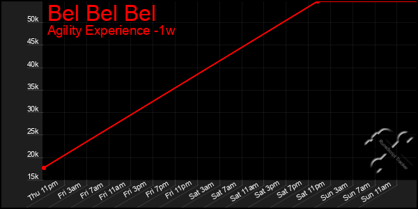 Last 7 Days Graph of Bel Bel Bel