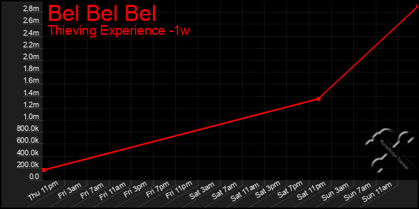 Last 7 Days Graph of Bel Bel Bel