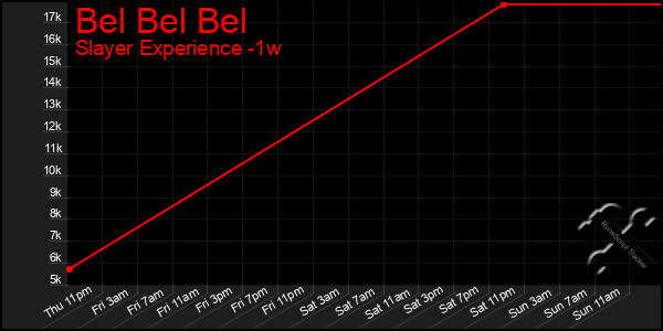 Last 7 Days Graph of Bel Bel Bel