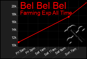 Total Graph of Bel Bel Bel