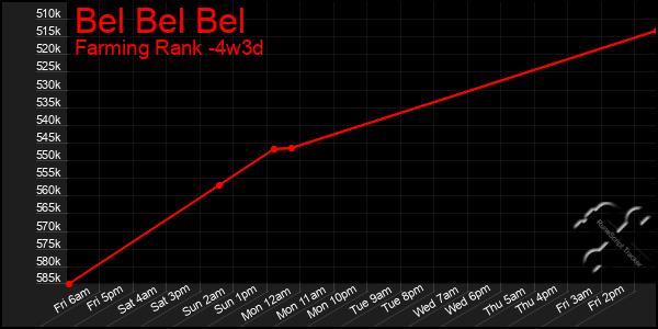 Last 31 Days Graph of Bel Bel Bel