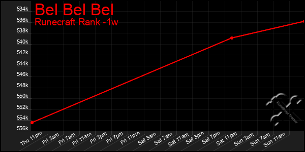 Last 7 Days Graph of Bel Bel Bel